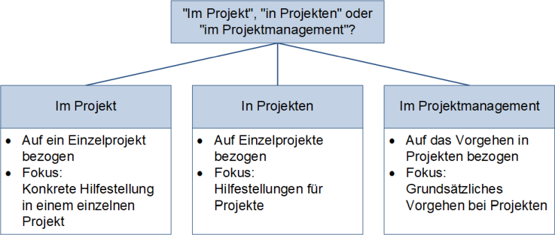 Im Projekt, in Projekten und im Projektmanagement, (C) Peterjohann Consulting, 2021-2024