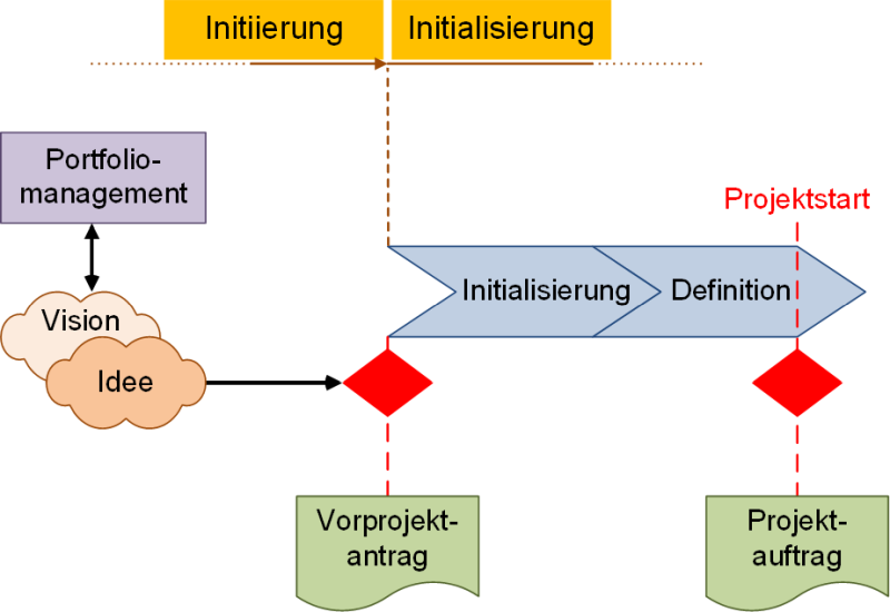 Zeitliche Einordnung von Initiieren und Initialisieren, (C) Peterjohann Consulting, 2021-2023