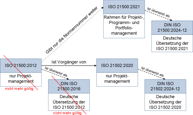 Der Übergang der ISO 21500:12 in die ISO 21502:20 und ISO 21500:21, (C) Peterjohann Consulting, 2024-2025