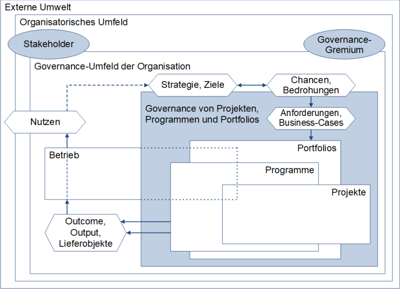 Der Kontext von Governance und Management von Projekten, Programmen und Portfolios nach DIN ISO 21500:2024-12, (C) Peterjohann Consulting, 2024-2025