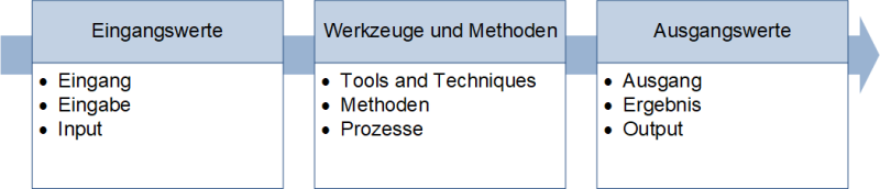 Verschiedene Bezeichnungen für ITTO, (C) Peterjohann Consulting, 2019-2024