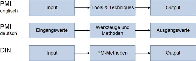 Prozesse: ITTO-Darstellung nach PMI und DIN, (C) Peterjohann Consulting, 2019-2023
