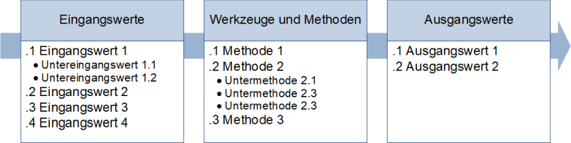 Prozesse: ITTO-Darstellung mit Methoden und Dokumenten, (C) Peterjohann Consulting, 2019-2024