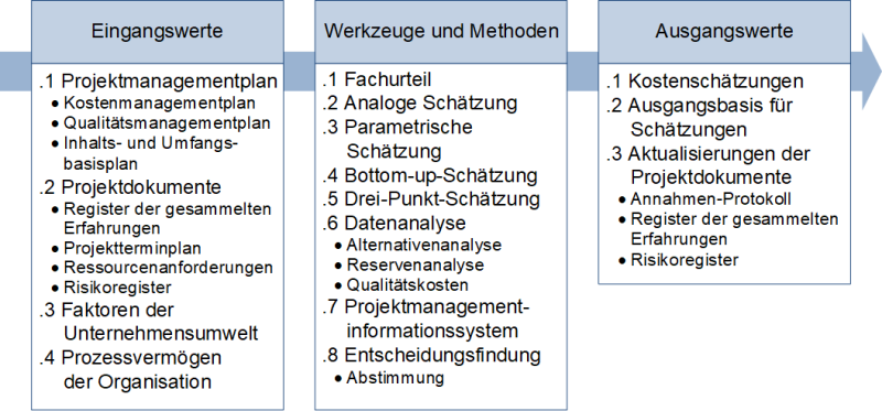 ITTO-Darstellung für den Prozess Kosten schätzen, (C) Peterjohann Consulting, 2024-2025