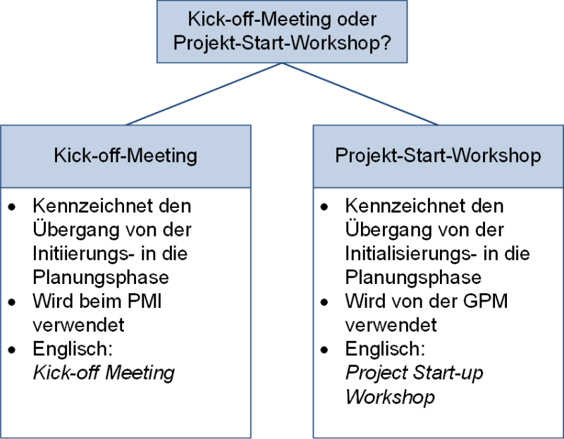 Kick-off-Meeting oder Projekt-Start-Workshop?