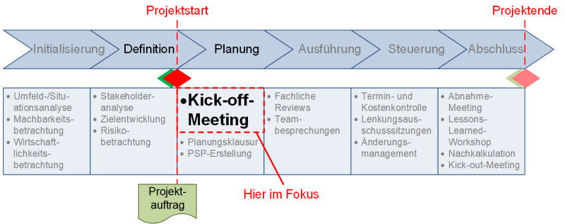 Die zeitliche Einordnung des Kick-off-Meetings, (C) Peterjohann Consulting, 2021-2023