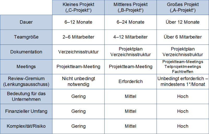 Klassifikationsschema für A-, B-, C-Projekte, (C) Peterjohann Consulting, 2020-2023