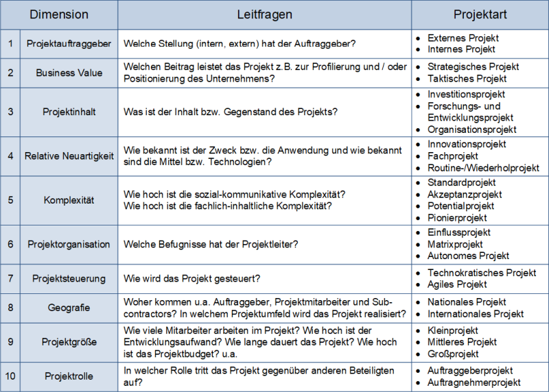 Klassifikationsschema nach GPM, (C) Peterjohann Consulting, 2020-2022