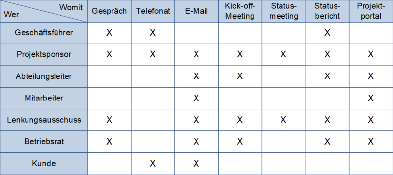 Eine Kommunikationsmatrix, (C) Peterjohann Consulting, 2016-2024