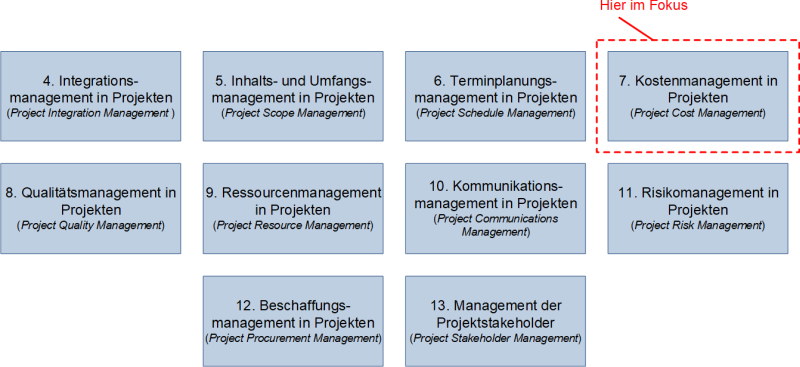 Kostenmanagement in Projekten als eigenständiges Wissensgebiet des PMI, (C) Peterjohann Consulting, 2022-2023