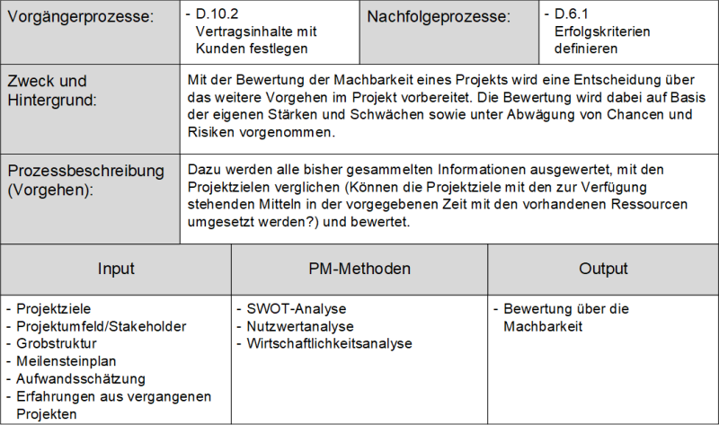 Der DIN-Prozess Machbarkeit bewerten: Prozessbeschreibung, (C) Peterjohann Consulting, 2024-2025