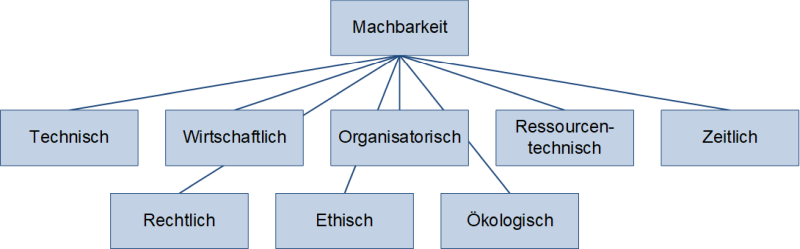 Machbarkeit: Kategorien, (C) Peterjohann Consulting, 2021-2024