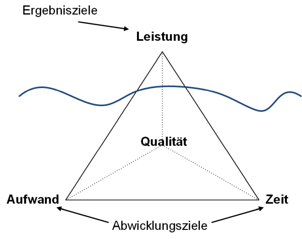 Das magische Dreieck und die Ziele im Projekt, (C) Peterjohann Consulting, 2014-2024