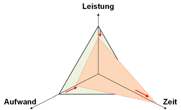 Das magische Dreieck: Flächengleichheit, (C) Peterjohann Consulting, 2014-2024