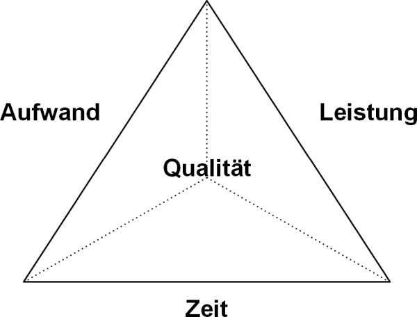 Das magische Dreieck: Darstellungsvariante, (C) Peterjohann Consulting, 2014-2025