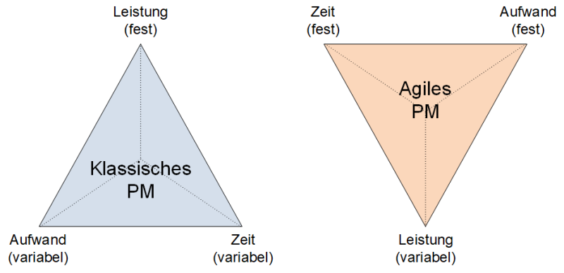 Das magische Dreieck im klassischen und agilen PM, (C) Peterjohann Consulting, 2014-2015