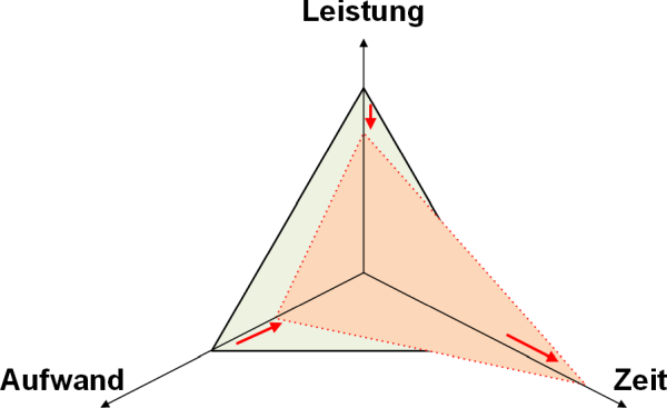 Das magische Dreieck: Flächengleichheit, (C) Peterjohann Consulting, 2014-2025