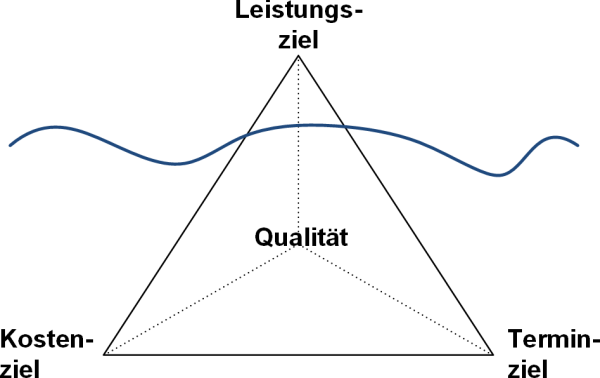 Das magische Dreieck und die Ziele im Projekt: Darstellungsvariante, (C) Peterjohann Consulting, 2014-2025