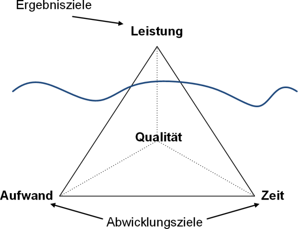 Das magische Dreieck und die Ziele im Projekt, (C) Peterjohann Consulting, 2014-2025