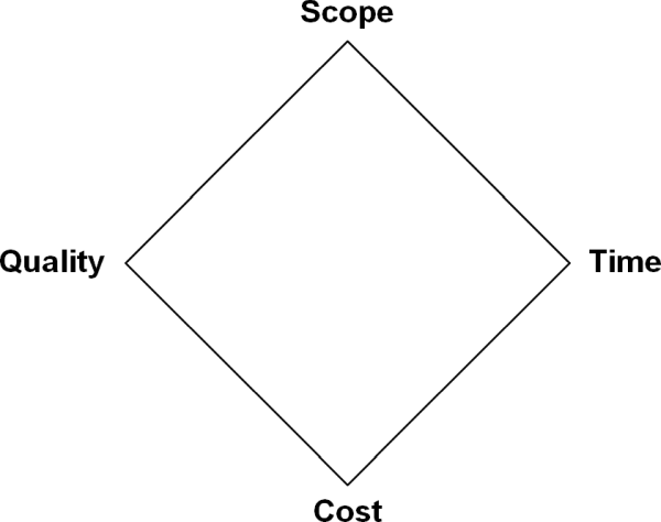 The Project Management Diamond, (C) Peterjohann Consulting, 2014-2023