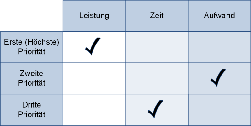 Das magische Dreieck und die Priorisierung, (C) Peterjohann Consulting, 2014-2015