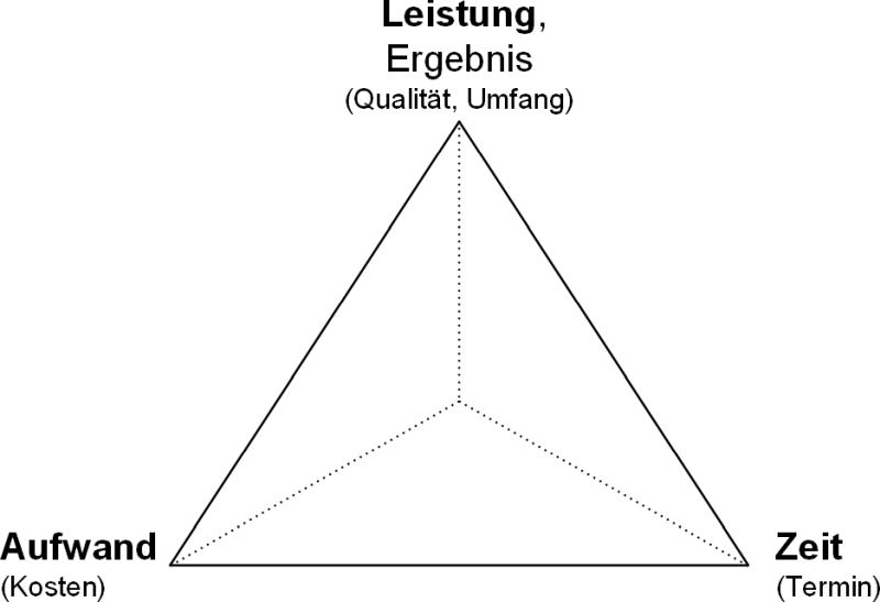 Das magische Dreieck, (C) Peterjohann Consulting, 2006-2024
