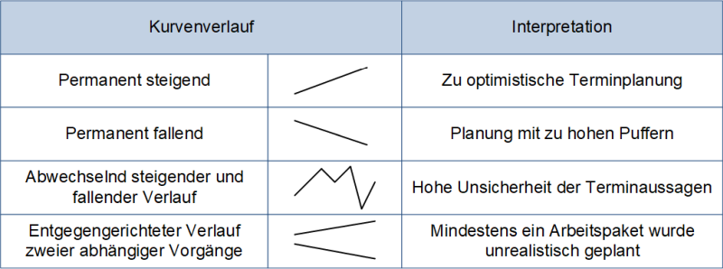 Kurvenverläufe in der Meilensteintrendanalyse, (C) Peterjohann Consulting, 2019-2023