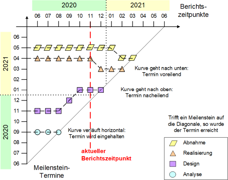 Die Meilensteintrendanalyse, (C) Peterjohann Consulting, 2019-2023