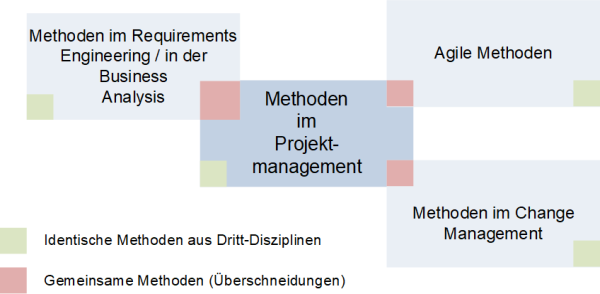 Methoden im Projektmanagement:
Überschneidungen mit anderen Disziplinen, (C) Peterjohann Consulting, 2018-2022 Methoden im Projektmanagement:
Überschneidungen mit anderen Disziplinen, (C) Peterjohann Consulting, 2018-2022