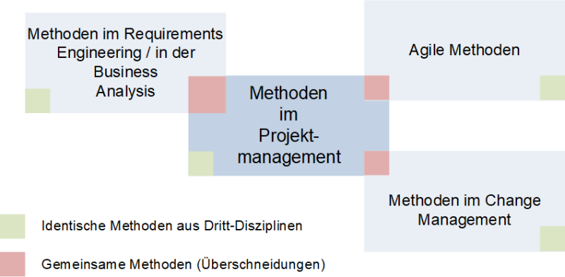 Methoden im Projektmanagement:  Überschneidungen mit anderen Disziplinen, (C) Peterjohann Consulting, 2018-2023
