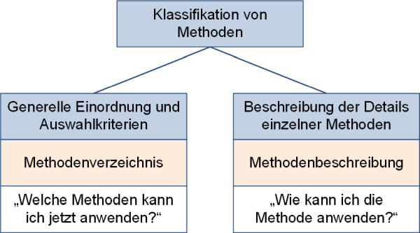 Klassifikation von Methoden, (C) Peterjohann Consulting, 2019-2025