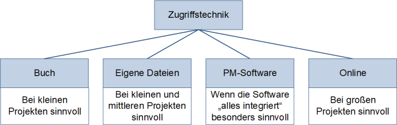 Mögliche Zugriffstechniken für die Methodensammlung, (C) Peterjohann Consulting, 2018-2025