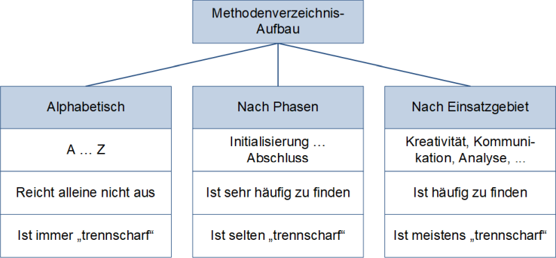 Methodenverzeichnis: Varianten, (C) Peterjohann Consulting, 2019-2023