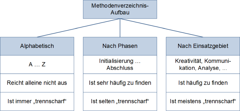 Methodenverzeichnis: Varianten, (C) Peterjohann Consulting, 2019-2025