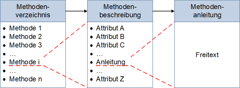 Vom Methodenverzeichnis zur Methodenanleitung - im Detail, abstrakt, (C) Peterjohann Consulting, 2018-2025