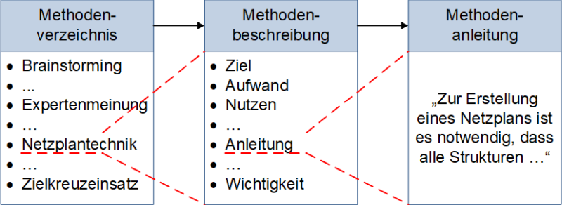 Vom Methodenverzeichnis zur Methodenanleitung - im Detail, konkret, (C) Peterjohann Consulting, 2018-2025