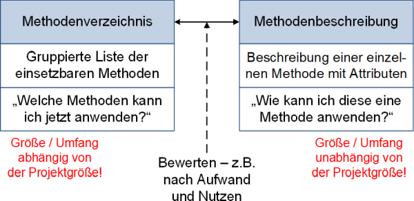 Von der Methodenliste zum Methodenverzeichnis, (C) Peterjohann Consulting, 2019-2025
