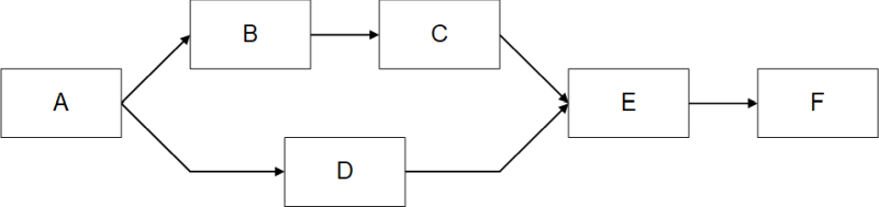 Der Netzplan (schematisch, minimal, Beispiel), (C) Peterjohann Consulting, 2021-2023
