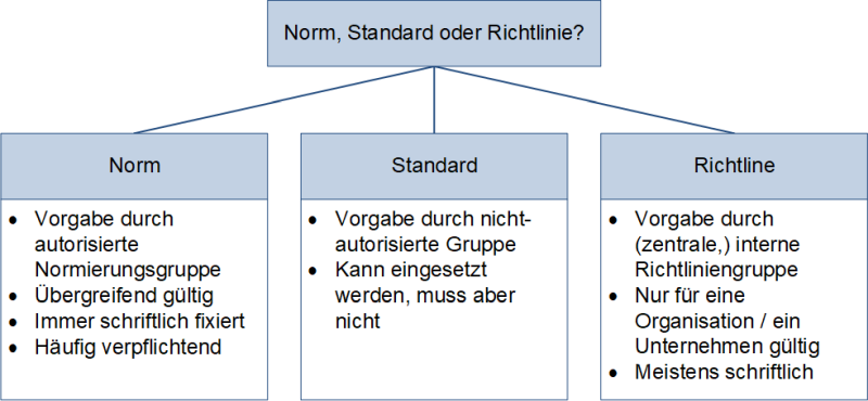 Norm, Standard oder Richtlinie?, (C) Peterjohann Consulting, 2021-2023