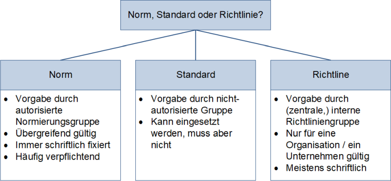 Norm, Standard oder Richtlinie?