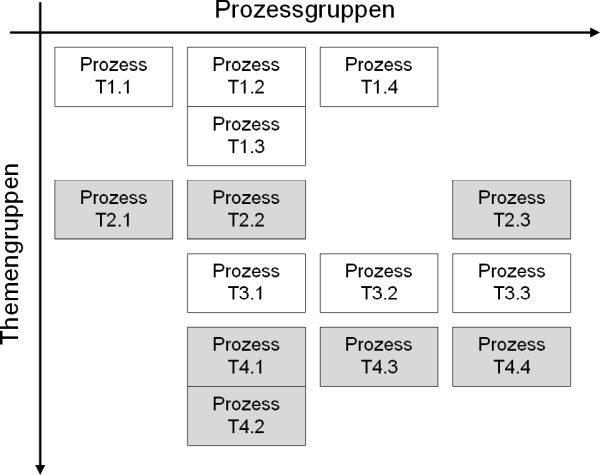 Die Darstellung von Prozessen und Themen im Projektmanagement, (C) Peterjohann Consulting, 2014-2021 Die Darstellung von Prozessen und Themen im Projektmanagement, (C) Peterjohann Consulting, 2014-2021