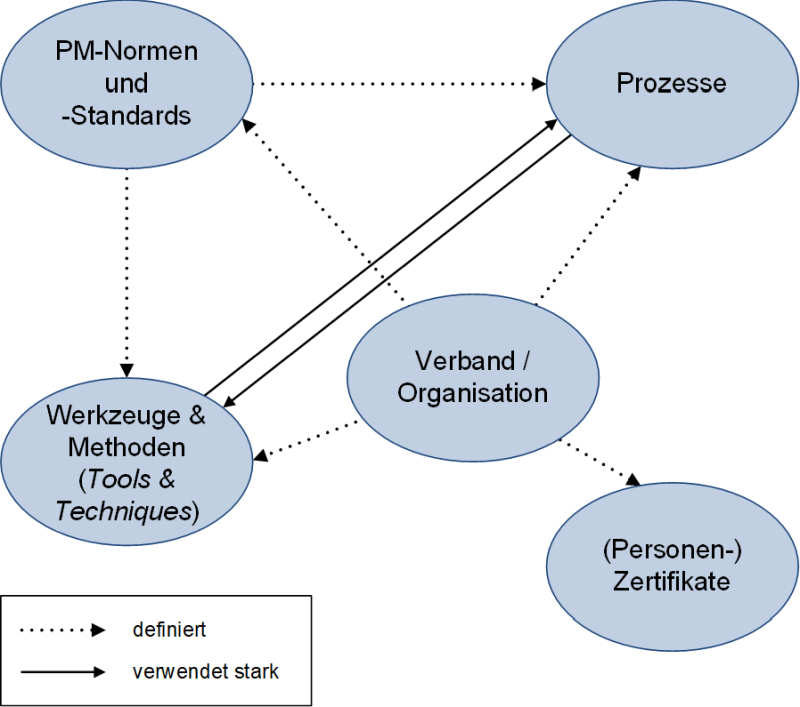 Normen, Verbände und Zertifikate: Zusammenhang, (C) Peterjohann Consulting, 2016-2024