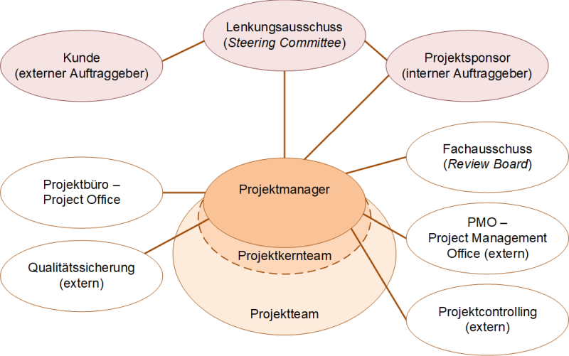 Projektgremien (maximal), (C) Peterjohann Consulting, 2018-2024