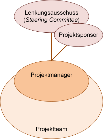 Projektgremien (minimal), (C) Peterjohann Consulting, 2018-2024