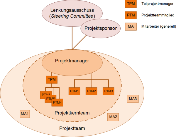 Projektgremien (minimal mit Team), (C) Peterjohann Consulting, 2018-2024