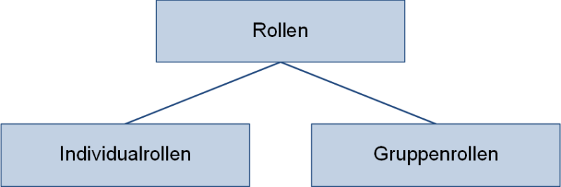 Individual- und Gruppenrollen, (C) Peterjohann Consulting, 2020-2024