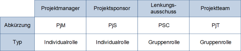 Die vier Minimalrollen in Projekten, (C) Peterjohann Consulting, 2020-2024