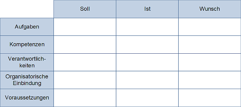 Tabelle (leer) zum Soll-Ist-Vergleich bei der Rollenbeschreibung, (C) Peterjohann Consulting, 2020-2026 Tabelle (leer) zum Soll-Ist-Vergleich bei der Rollenbeschreibung, (C) Peterjohann Consulting, 2020-2026