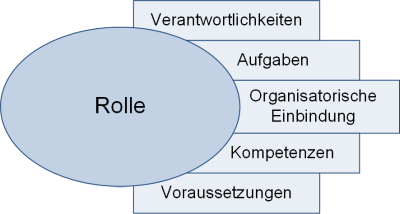 Rollenbeschreibungen in Projekten: Typische Kategorien, (C) Peterjohann Consulting, 2018-2021 Rollenbeschreibungen in Projekten: Typische Kategorien, (C) Peterjohann Consulting, 2018-2021