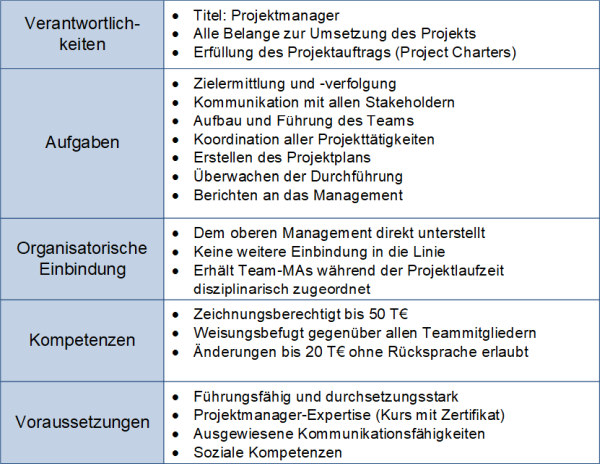 Rollenbeschreibung des Projektmanagers, (C) Peterjohann Consulting, 2018-2021 Rollenbeschreibung des Projektmanagers, (C) Peterjohann Consulting, 2018-2021